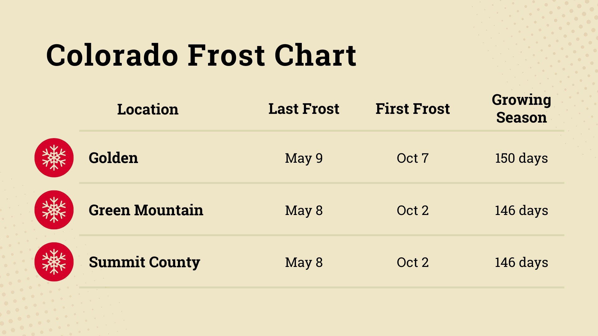 Colorado frost dates chart showing last frost, first frost, and growing season by location